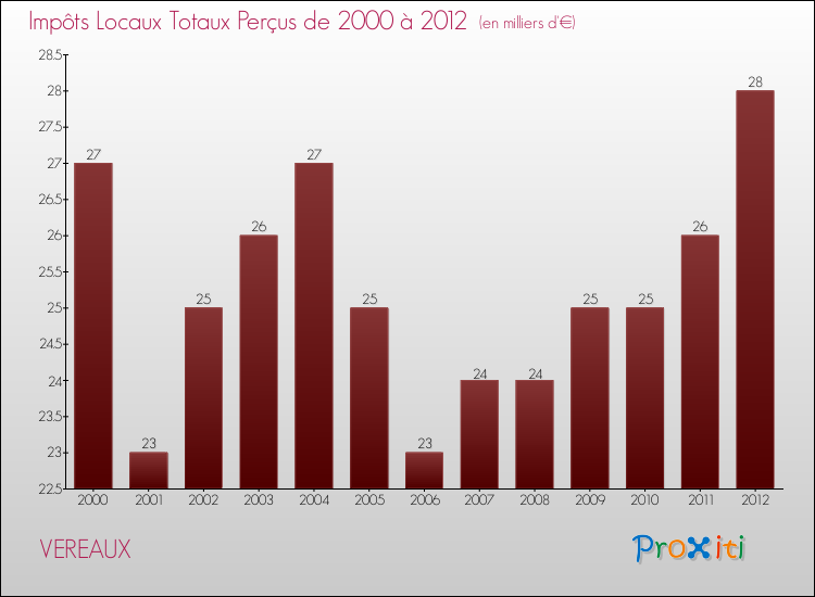 Evolution des Impôts Locaux pour la commune de VEREAUX de 2000 à 2012 Evolution des Impôts Locaux pour VEREAUX de 2000 à 2012