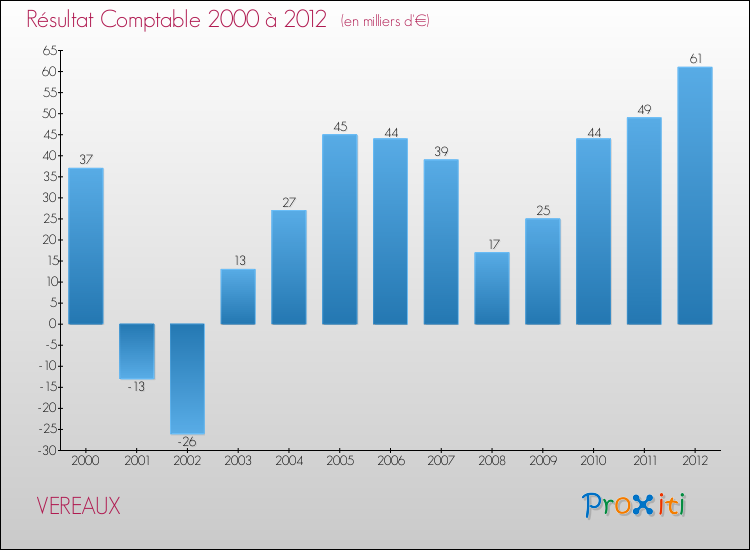 Evolution du résultat comptable pour la commune de VEREAUX de 2000 à 2012 Evolution du résultat comptable pour VEREAUX de 2000 à 2012