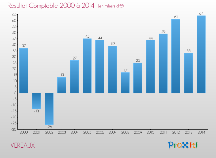 Evolution du résultat comptable pour la commune de VEREAUX de 2000 à 2014 Evolution du résultat comptable pour VEREAUX de 2000 à 2014