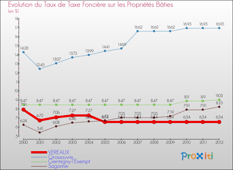 Evolution du taux de la taxe foncière sur le bati pour VEREAUX et les communes proches de 2000 à 2012 Comparaison des taux de taxe foncière sur le bati pour VEREAUX et les communes voisines de 2000 à 2012