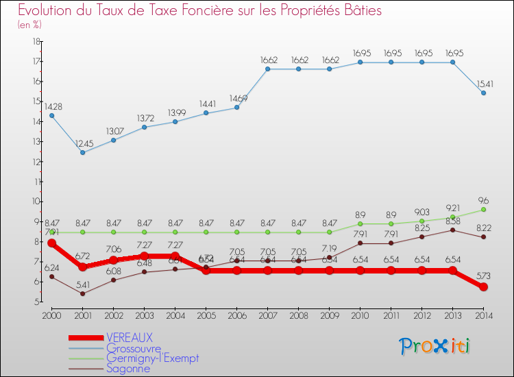 Evolution du taux de la taxe foncière sur le bati pour VEREAUX et les communes proches de 2000 à 2014 Comparaison des taux de taxe foncière sur le bati pour VEREAUX et les communes voisines de 2000 à 2014