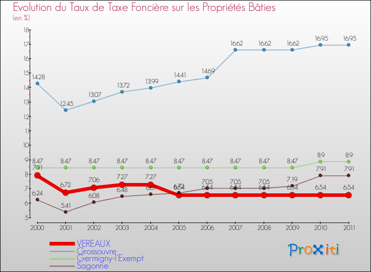 Evolution du taux de la taxe foncière sur le bati pour VEREAUX et les communes proches Comparaison des taux de taxe foncière sur le bati pour VEREAUX et les communes voisines