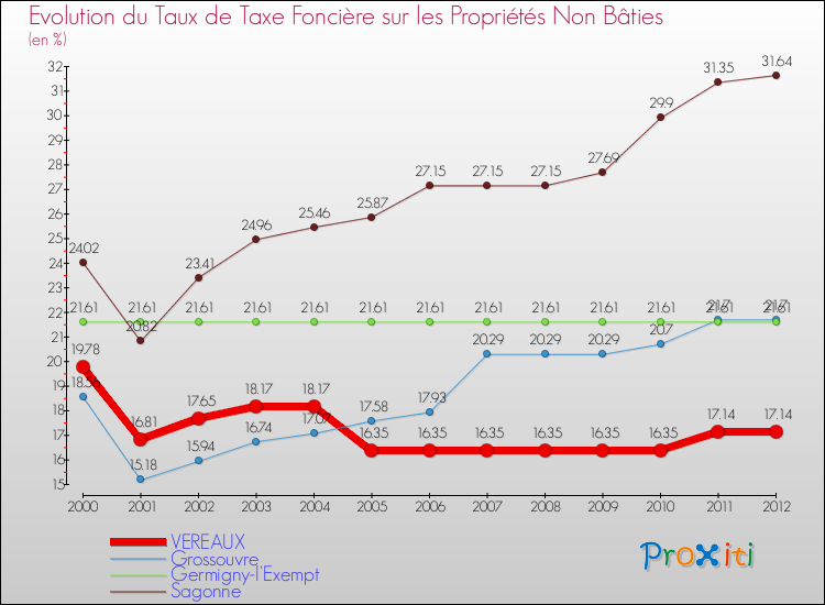 Evolution du taux de la taxe foncière sur les immeubles et terrains non batis pour VEREAUX et les communes proches de 2000 à 2012 Comparaison des taux de la taxe foncière sur les immeubles et terrains non batis pour VEREAUX et les communes voisines de 2000 à 2012
