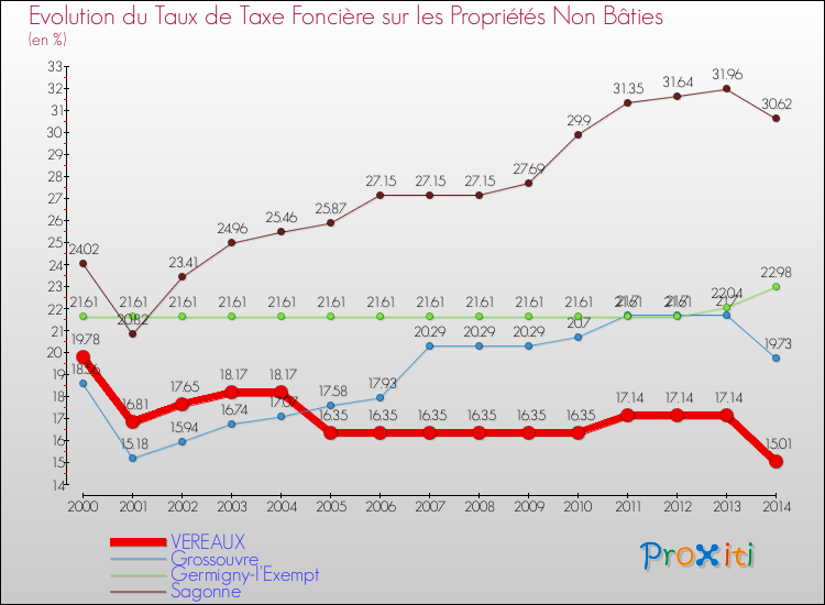 Evolution du taux de la taxe foncière sur les immeubles et terrains non batis pour VEREAUX et les communes proches de 2000 à 2014 Comparaison des taux de la taxe foncière sur les immeubles et terrains non batis pour VEREAUX et les communes voisines de 2000 à 2014