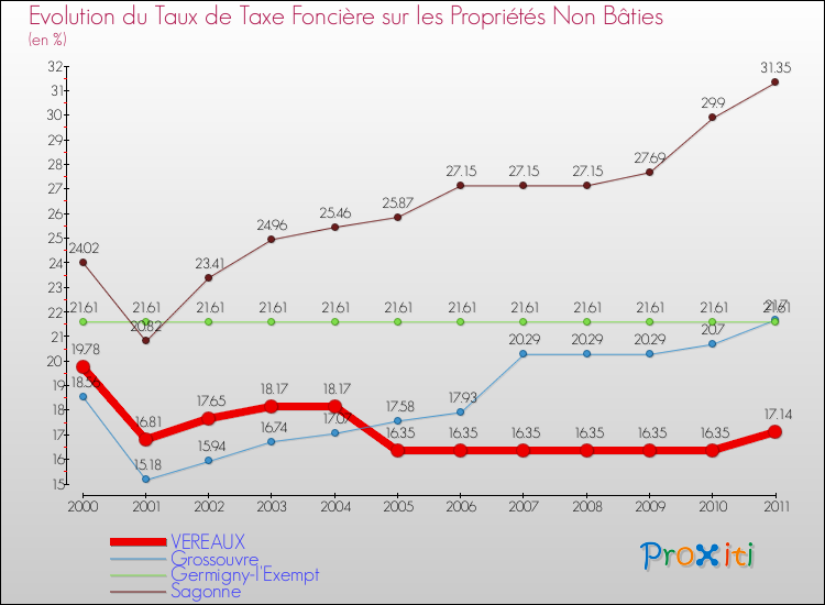 Evolution du taux de la taxe foncière sur les immeubles et terrains non batis pour VEREAUX et les communes proches Comparaison des taux de la taxe foncière sur les immeubles et terrains non batis pour VEREAUX et les communes voisines