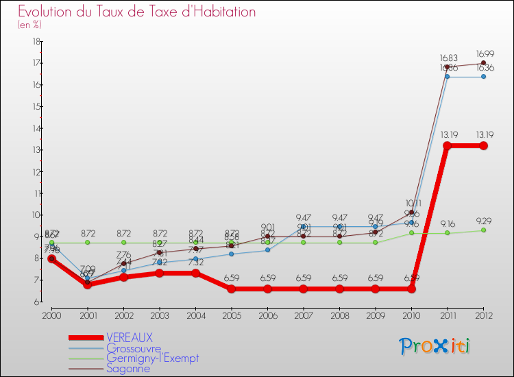 Evolution du taux de la taxe d'habitation pour VEREAUX et les communes proches Comparaison des taux de la taxe d'habitation pour VEREAUX et les communes voisines