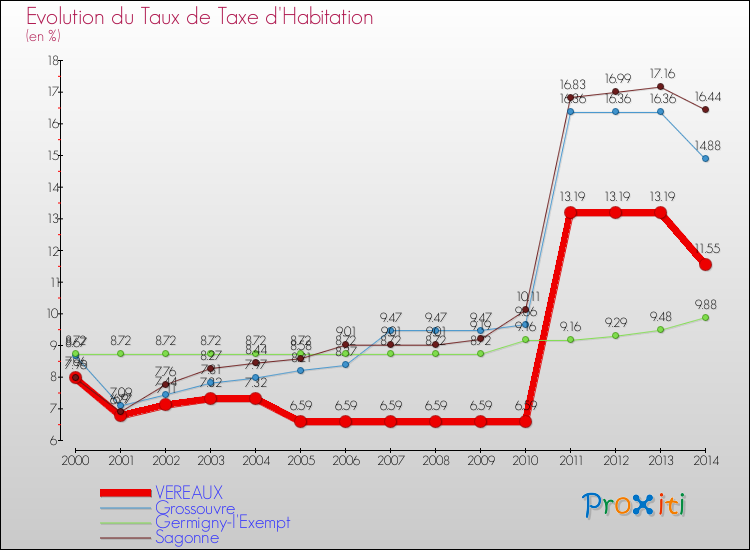 Evolution du taux de la taxe d'habitation pour VEREAUX et les communes proches de 2000 à 2014 Comparaison des taux de la taxe d'habitation pour VEREAUX et les communes voisines de 2000 à 2014