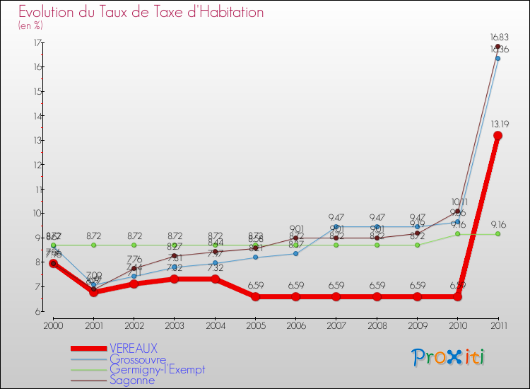 Evolution du taux de la taxe d'habitation pour VEREAUX et les communes proches Comparaison des taux de la taxe d'habitation pour VEREAUX et les communes voisines