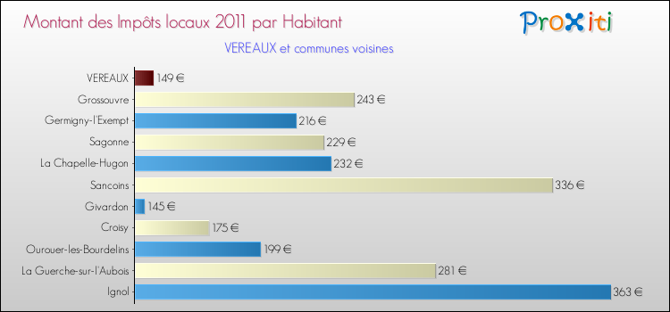 Montant des impôts locaux par Habitant pour VEREAUX et les communes proches Comparaison des impôts locaux par habitant pour VEREAUX et les communes voisines
