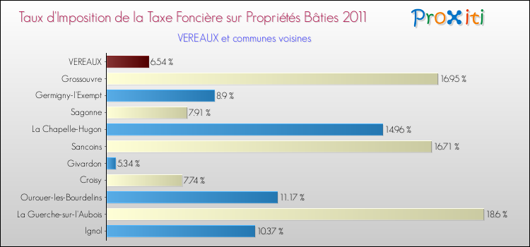 Taux d'imposition de la taxe foncière sur le bati 2011 pour VEREAUX et les communes proches Comparaison des taux d'imposition de la taxe foncière sur le bati 2011 pour VEREAUX et les communes voisines
