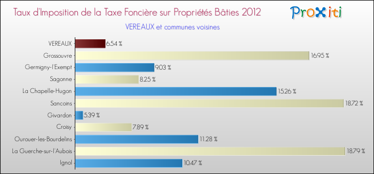 Taux d'imposition de la taxe foncière sur le bati 2012 pour VEREAUX et les communes proches Comparaison des taux d'imposition de la taxe foncière sur le bati 2012 pour VEREAUX et les communes voisines