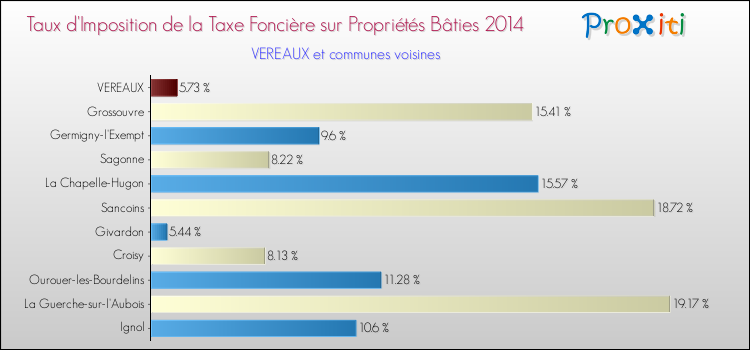 Taux d'imposition de la taxe foncière sur le bati 2014 pour VEREAUX et les communes proches Comparaison des taux d'imposition de la taxe foncière sur le bati 2014 pour VEREAUX et les communes voisines