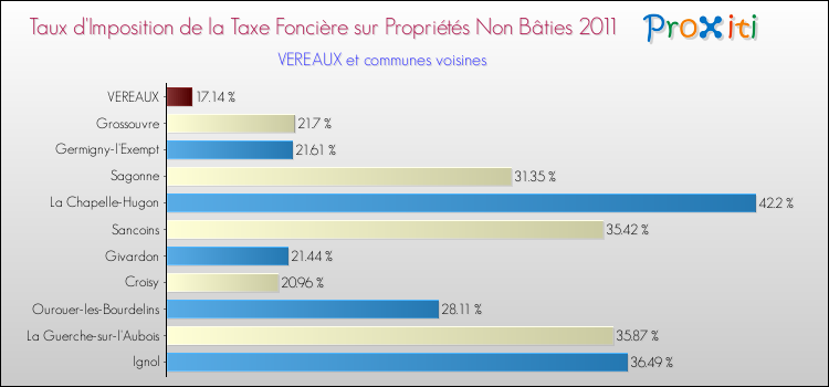 Taux d'imposition de la taxe foncière sur les immeubles et terrains non batis 2011 pour VEREAUX et les communes proches Comparaison des taux d'imposition de la taxe foncière sur les immeubles et terrains non batis 2011 pour VEREAUX et les communes voisines