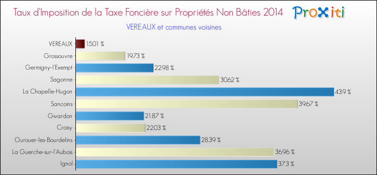 Taux d'imposition de la taxe foncière sur les immeubles et terrains non batis 2014 pour VEREAUX et les communes proches Comparaison des taux d'imposition de la taxe foncière sur les immeubles et terrains non batis 2014 pour VEREAUX et les communes voisines