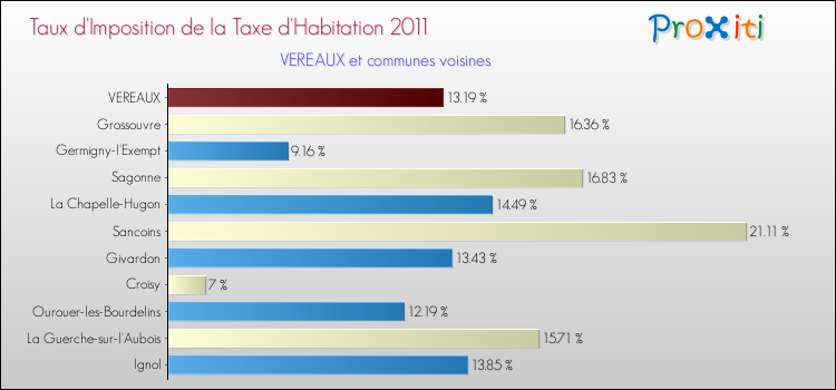 Taux d'imposition de la taxe d'habitation 2011 pour VEREAUX et les communes proches Comparaison des taux d'imposition de la taxe d'habitation 2011 pour VEREAUX et les communes voisines