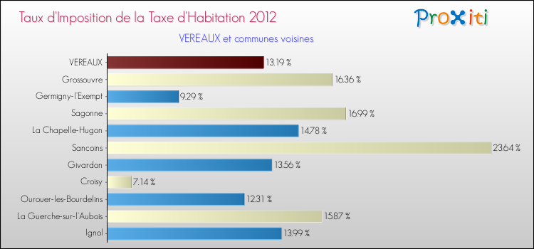 Taux d'imposition de la taxe d'habitation 2012 pour VEREAUX et les communes proches Comparaison des taux d'imposition de la taxe d'habitation 2012 pour VEREAUX et les communes voisines