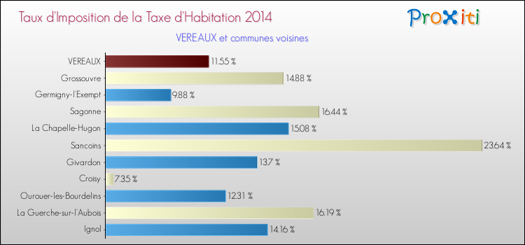 Taux d'imposition de la taxe d'habitation 2014 pour VEREAUX et les communes proches Comparaison des taux d'imposition de la taxe d'habitation 2014 pour VEREAUX et les communes voisines