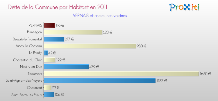 Dette par habitant de la commune en 2011 pour VERNAIS et les communes proches Comparaison de la dette par habitant de la commune en 2011 pour VERNAIS et les communes voisines