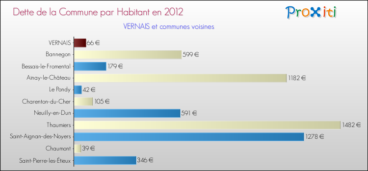 Dette par habitant de la commune en 2012 pour VERNAIS et les communes proches Comparaison de la dette par habitant de la commune en 2012 pour VERNAIS et les communes voisines