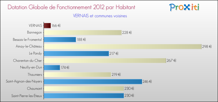 Montant des dotations globales de fonctionnement DGF par Habitant pour VERNAIS et les communes proches Comparaison des des dotations globales de fonctionnement DGF par habitant pour VERNAIS et les communes voisines