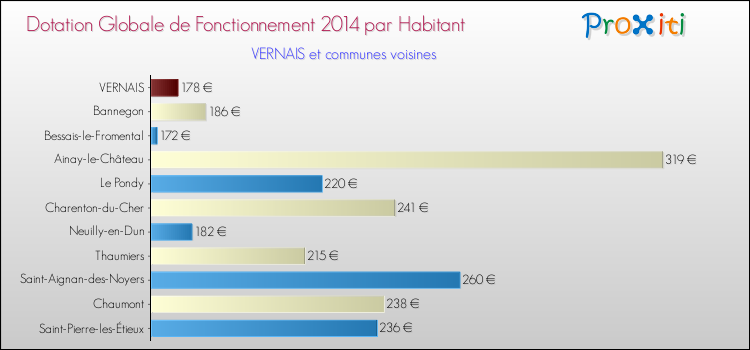 Montant des dotations globales de fonctionnement DGF par Habitant pour VERNAIS et les communes proches en 2014. Comparaison des des dotations globales de fonctionnement DGF par habitant pour VERNAIS et les communes voisines en 2014.
