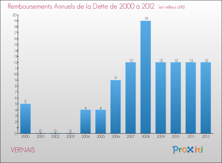Evolution de l'annuité de la dette pour la commune de VERNAIS de 2000 à 2012 Annuités de la dette pour VERNAIS de 2000 à 2012
