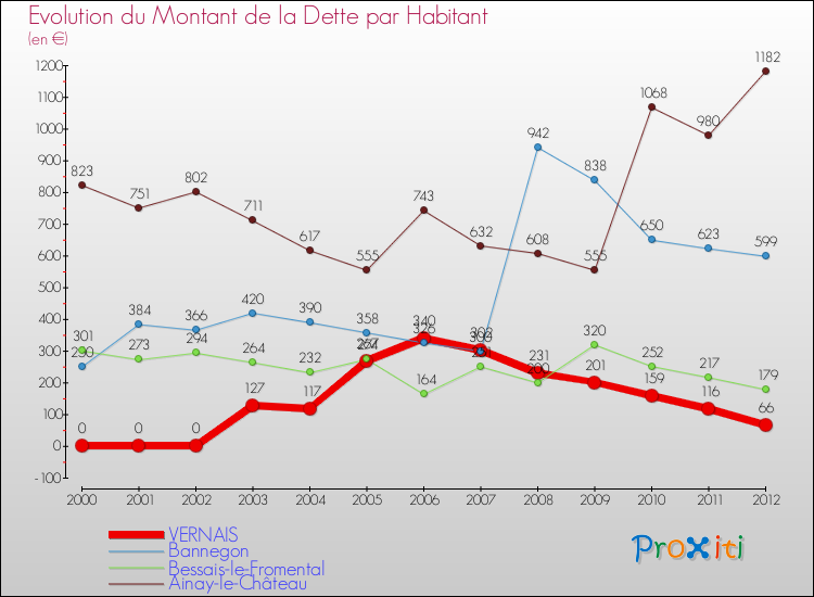 Evolution de la dette par habitant pour la commune de VERNAIS et les communes proches de 2000 à 2012 Comparaison de la dette par habitant pour VERNAIS et les communes voisines de 2000 à 2012
