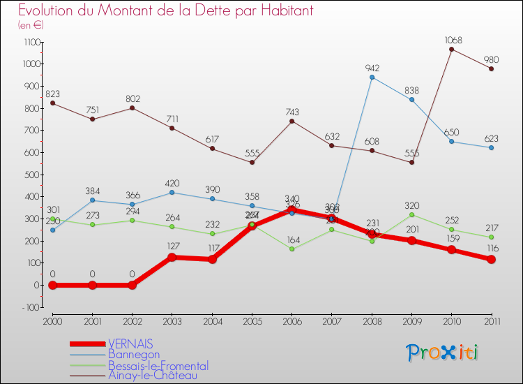 Evolution de la dette par habitant pour la commune de VERNAIS et les communes proches Comparaison de la dette par habitant pour VERNAIS et les communes voisines