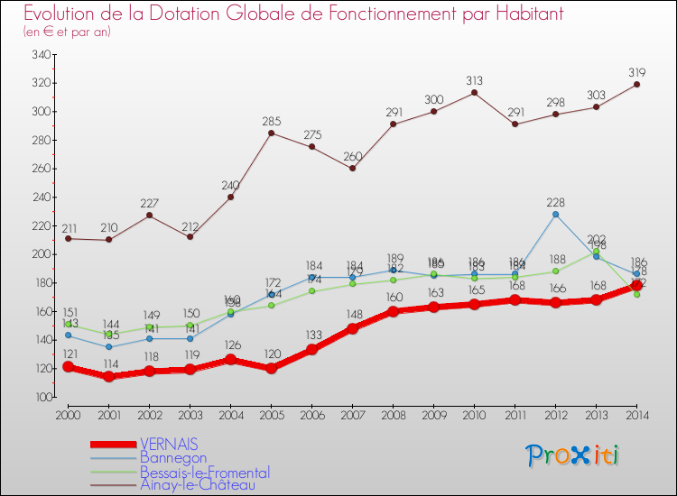 Evolution et montant de la dotation globale de fonctionnement par Habitant pour VERNAIS et les communes proches de 2000 à 2014. Comparaison des dotations globales de fonctionnement par habitant pour VERNAIS et les communes voisines de 2000 à 2014.