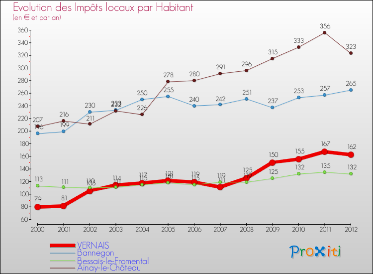 Evolution et montant des impôts locaux par Habitant pour VERNAIS et les communes proches Comparaison des impôts locaux par habitant pour VERNAIS et les communes voisines