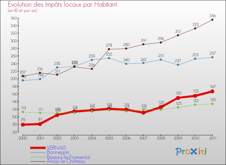 Evolution et montant des impôts locaux par Habitant pour VERNAIS et les communes proches Comparaison des impôts locaux par habitant pour VERNAIS et les communes voisines