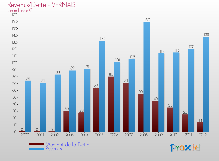 Evolution comparée de la dette et des revenus pour la commune de VERNAIS de 2000 à 2012 Comparaison de la dette et des revenus pour VERNAIS de 2000 à 2012