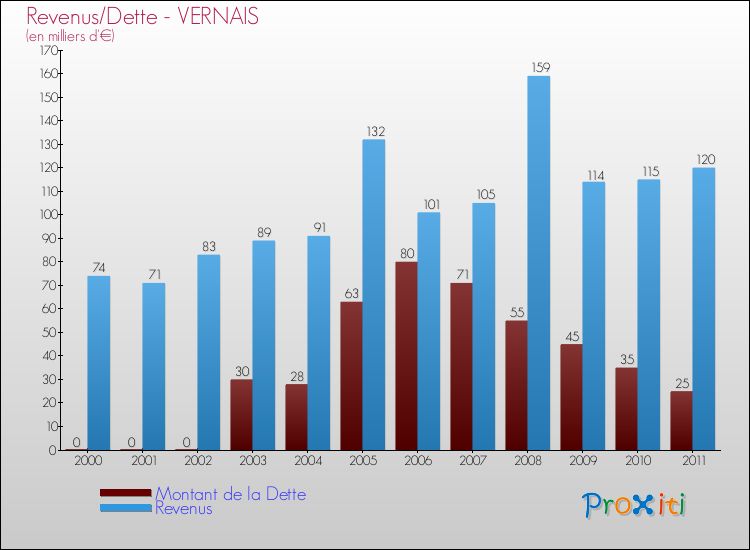 Evolution comparée de la dette et des revenus pour la commune de VERNAIS de 2000 à 2011 Comparaison de la dette et des revenus pour VERNAIS de 2000 à 2011