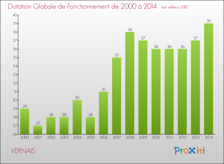 Evolution du montant de la Dotation Globale de Fonctionnement pour la commune de VERNAIS de 2000 à 2014 Evolution du montant de la Dotation Globale de Fonctionnement pour VERNAIS de 2000 à 2014