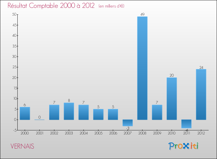 Evolution du résultat comptable pour la commune de VERNAIS de 2000 à 2012 Evolution du résultat comptable pour VERNAIS de 2000 à 2012