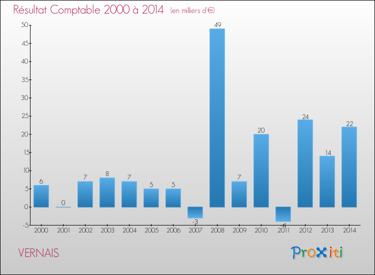 Evolution du résultat comptable pour la commune de VERNAIS de 2000 à 2014 Evolution du résultat comptable pour VERNAIS de 2000 à 2014