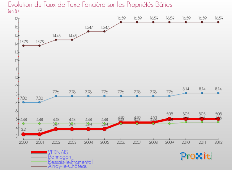 Evolution du taux de la taxe foncière sur le bati pour VERNAIS et les communes proches de 2000 à 2012 Comparaison des taux de taxe foncière sur le bati pour VERNAIS et les communes voisines de 2000 à 2012