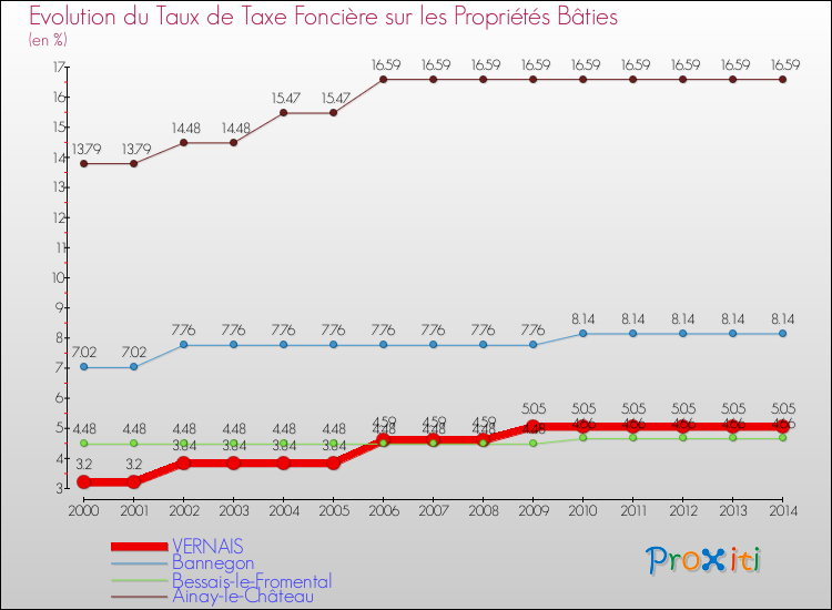 Evolution du taux de la taxe foncière sur le bati pour VERNAIS et les communes proches de 2000 à 2014 Comparaison des taux de taxe foncière sur le bati pour VERNAIS et les communes voisines de 2000 à 2014