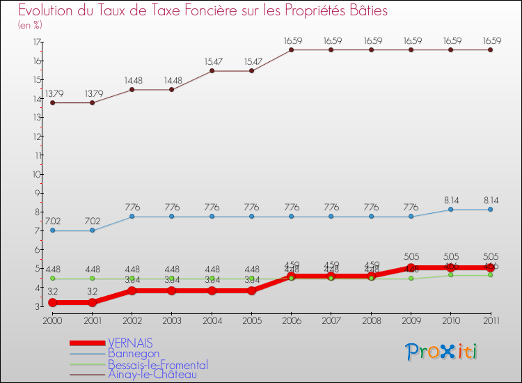 Evolution du taux de la taxe foncière sur le bati pour VERNAIS et les communes proches Comparaison des taux de taxe foncière sur le bati pour VERNAIS et les communes voisines