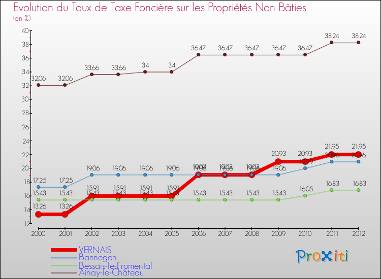 Evolution du taux de la taxe foncière sur les immeubles et terrains non batis pour VERNAIS et les communes proches de 2000 à 2012 Comparaison des taux de la taxe foncière sur les immeubles et terrains non batis pour VERNAIS et les communes voisines de 2000 à 2012