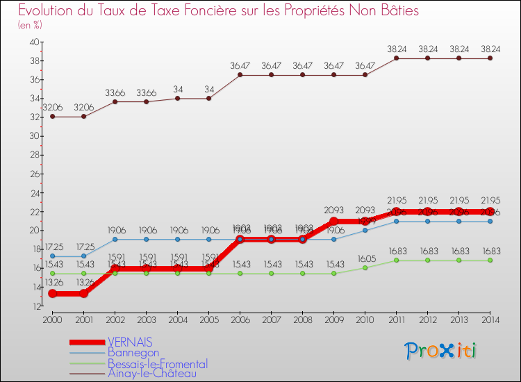 Evolution du taux de la taxe foncière sur les immeubles et terrains non batis pour VERNAIS et les communes proches de 2000 à 2014 Comparaison des taux de la taxe foncière sur les immeubles et terrains non batis pour VERNAIS et les communes voisines de 2000 à 2014