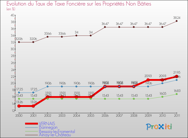 Evolution du taux de la taxe foncière sur les immeubles et terrains non batis pour VERNAIS et les communes proches Comparaison des taux de la taxe foncière sur les immeubles et terrains non batis pour VERNAIS et les communes voisines