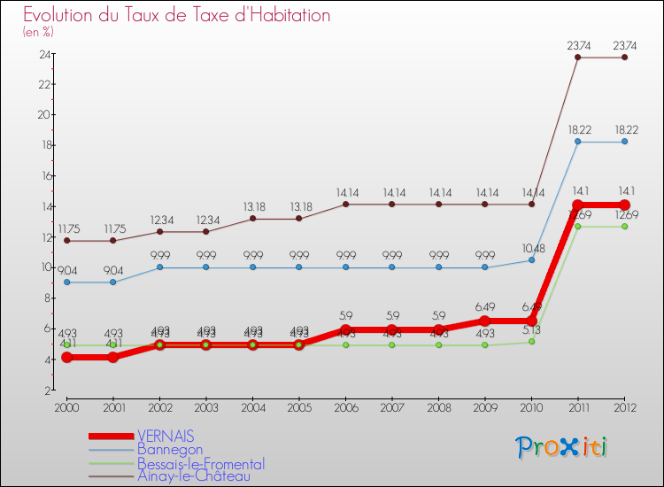 Evolution du taux de la taxe d'habitation pour VERNAIS et les communes proches Comparaison des taux de la taxe d'habitation pour VERNAIS et les communes voisines