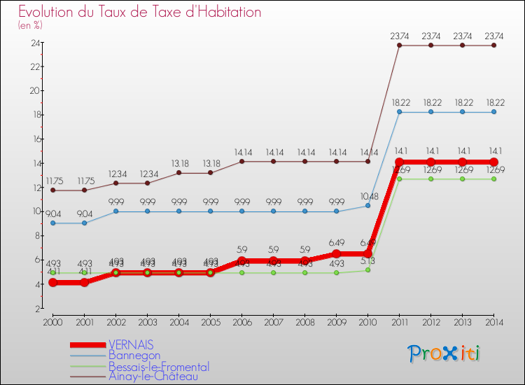 Evolution du taux de la taxe d'habitation pour VERNAIS et les communes proches de 2000 à 2014 Comparaison des taux de la taxe d'habitation pour VERNAIS et les communes voisines de 2000 à 2014