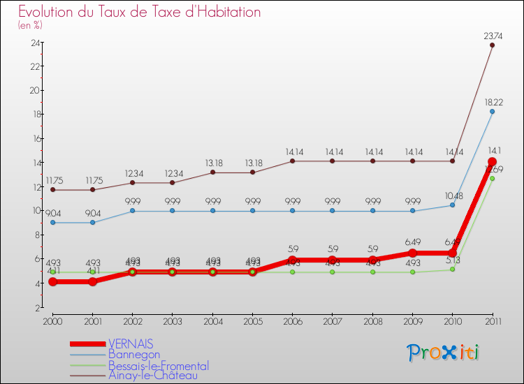 Evolution du taux de la taxe d'habitation pour VERNAIS et les communes proches Comparaison des taux de la taxe d'habitation pour VERNAIS et les communes voisines