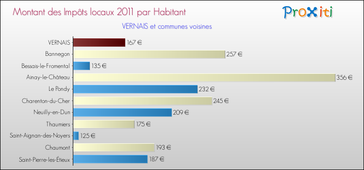 Montant des impôts locaux par Habitant pour VERNAIS et les communes proches Comparaison des impôts locaux par habitant pour VERNAIS et les communes voisines