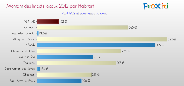 Montant des impôts locaux par Habitant pour VERNAIS et les communes proches Comparaison des impôts locaux par habitant pour VERNAIS et les communes voisines