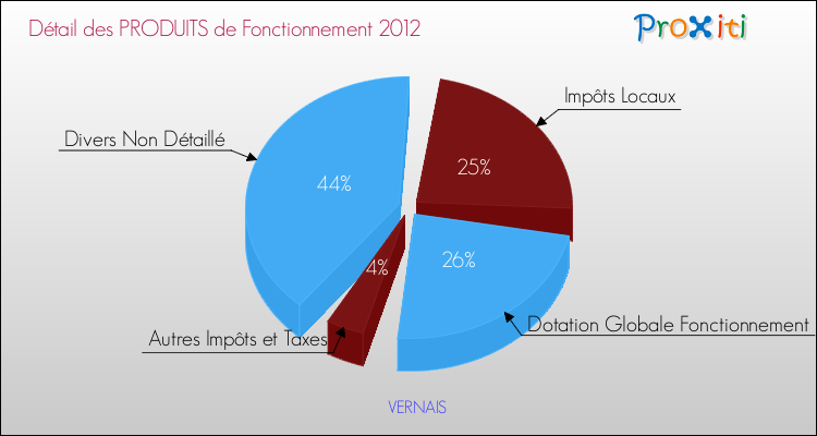 Décomposition du Budget de Fonctionnement 2012 de la commune de VERNAIS Budget de Fonctionnement 2012 pour la commune de VERNAIS