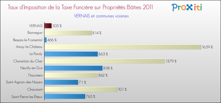 Taux d'imposition de la taxe foncière sur le bati 2011 pour VERNAIS et les communes proches Comparaison des taux d'imposition de la taxe foncière sur le bati 2011 pour VERNAIS et les communes voisines
