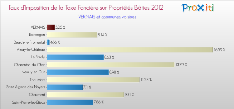 Taux d'imposition de la taxe foncière sur le bati 2012 pour VERNAIS et les communes proches Comparaison des taux d'imposition de la taxe foncière sur le bati 2012 pour VERNAIS et les communes voisines